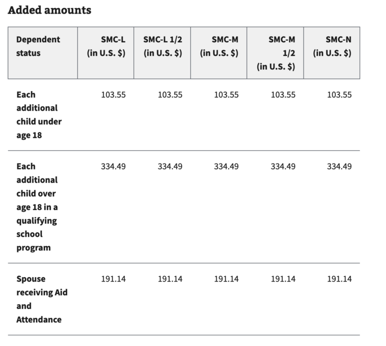 VA Disability Calculator 2025 Stone Rose Law